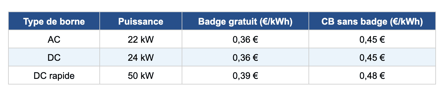 coûts de recharge sur les réseaux publics