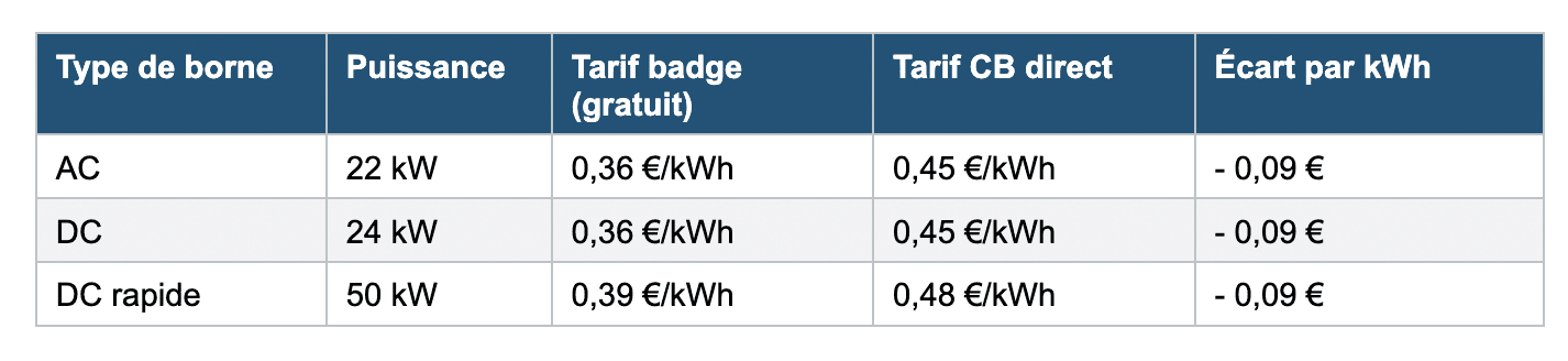 Badge VE vs carte bancaire
