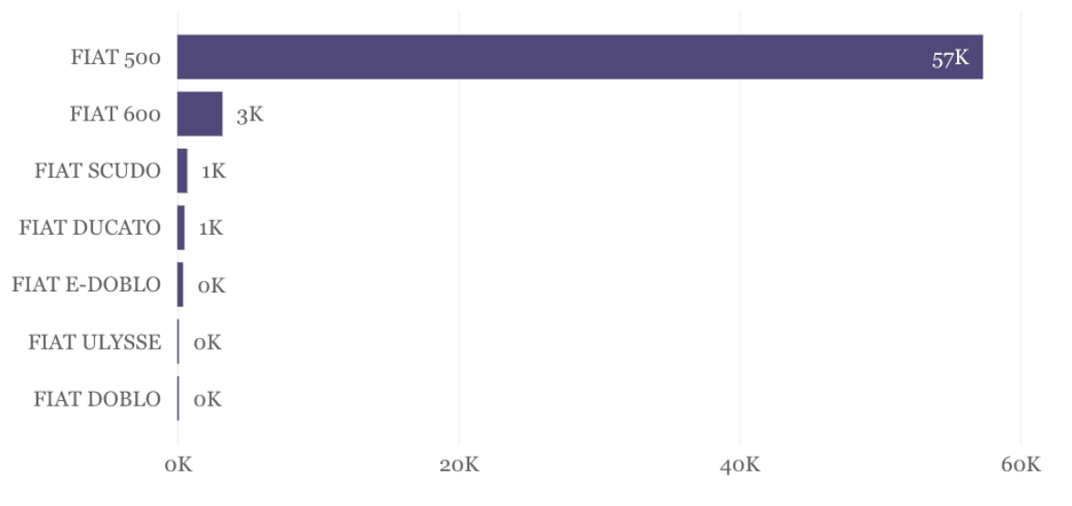 Classement des ventes des voitures électriques Fiat