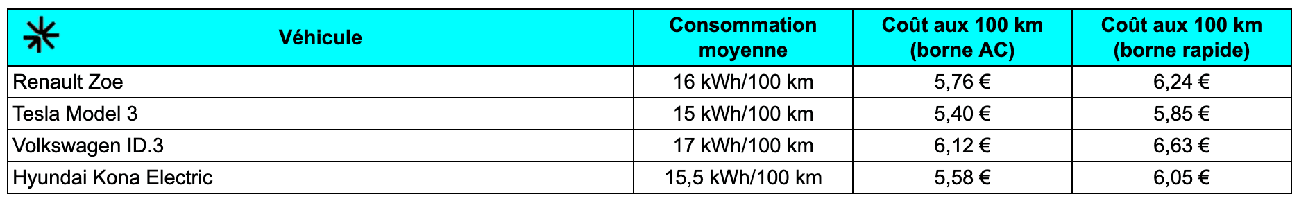 Comparaison du coût de la consommation d'électricité par modèle de véhicule