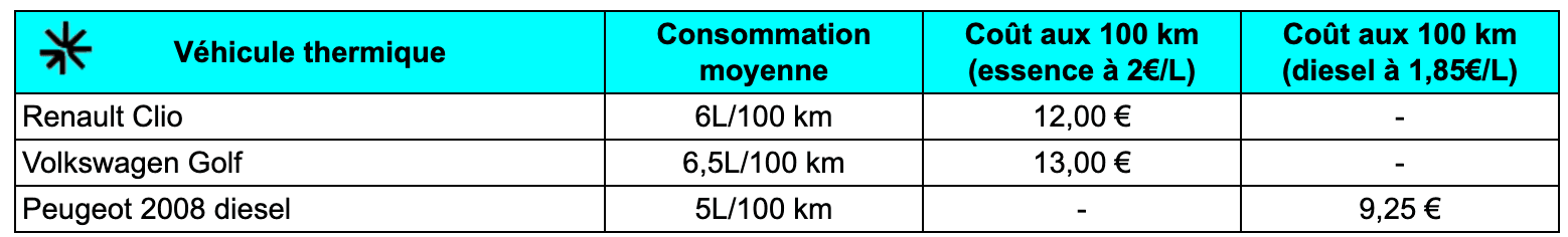Comparaison de consommation entre véhicule thermique et véhicule électrique