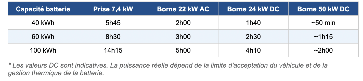 kW × kWh : calculer son temps de recharge