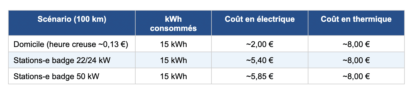 Comprendre sa consommation réelle en VE