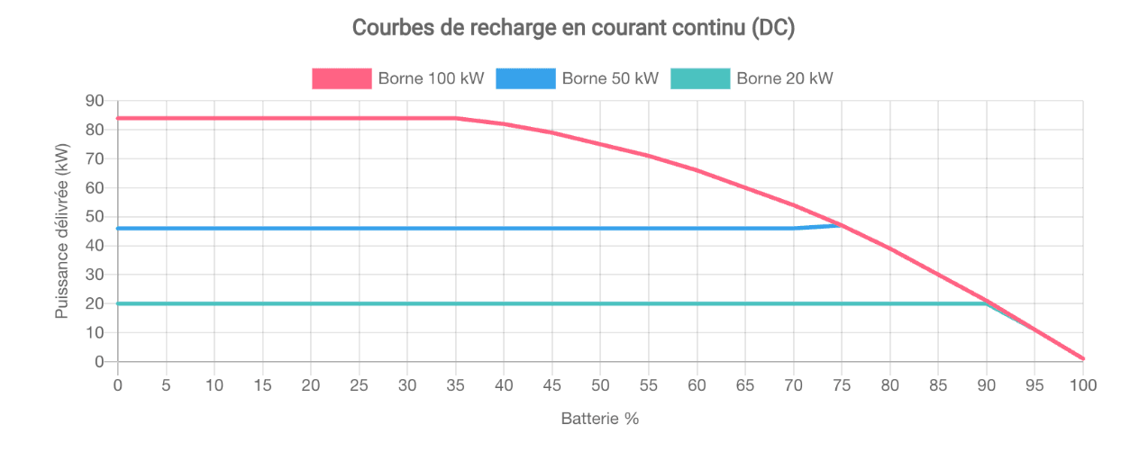 Courbe de recharge des voitures électriques en courant continu