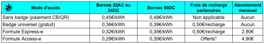 Comparatif coût recharge électrique avec Stations-e