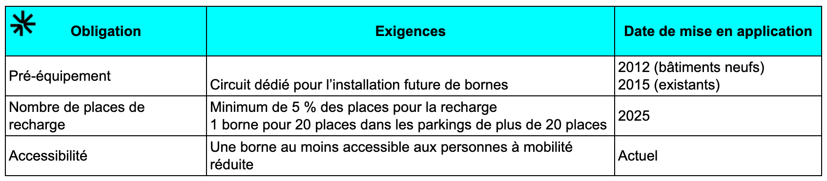 Tableau de synthèse des obligations pour les entreprises en matière d'installation de bornes de recharge