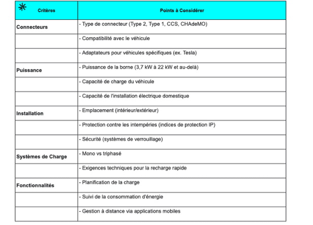 Tableau récapitulatif des critères de choix de bornes