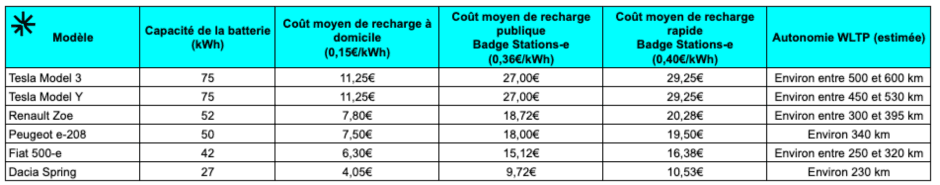 Comparatif coût de chargement borne électrique