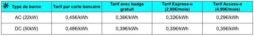 Tarifs et coûts de la recharge par carte bancaire